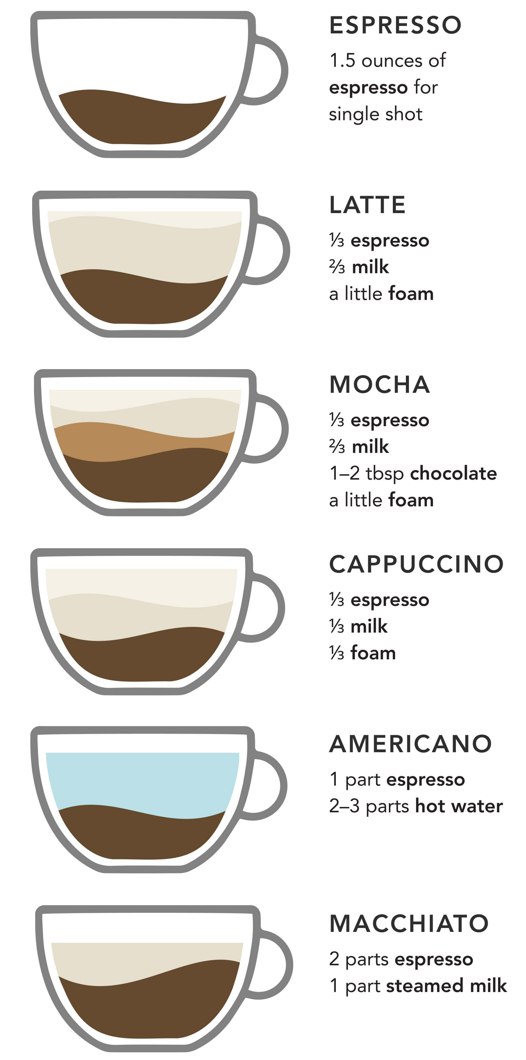 Infographic depicting different types of espresso drinks