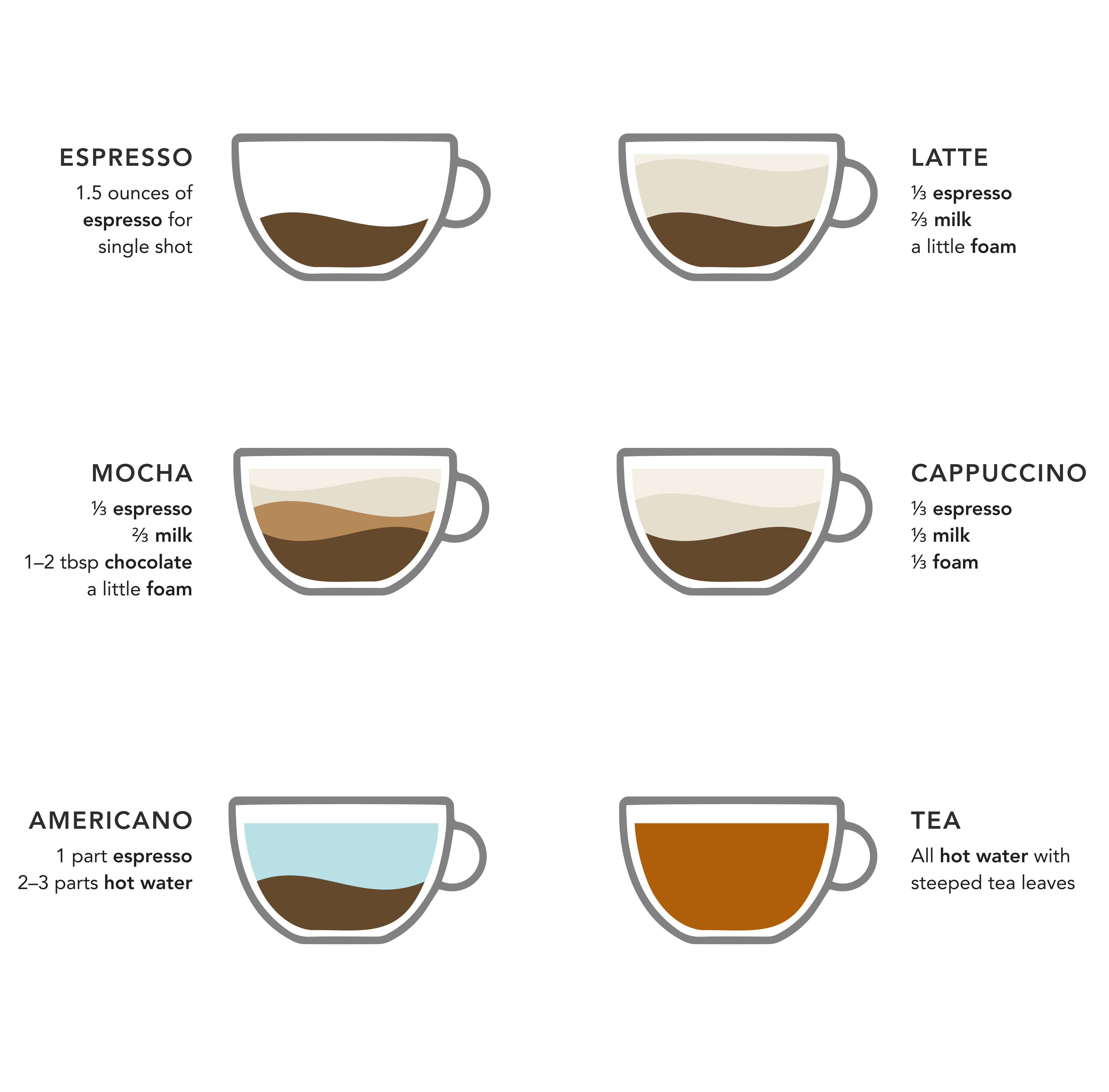 Infographic depicting different types of espresso drinks